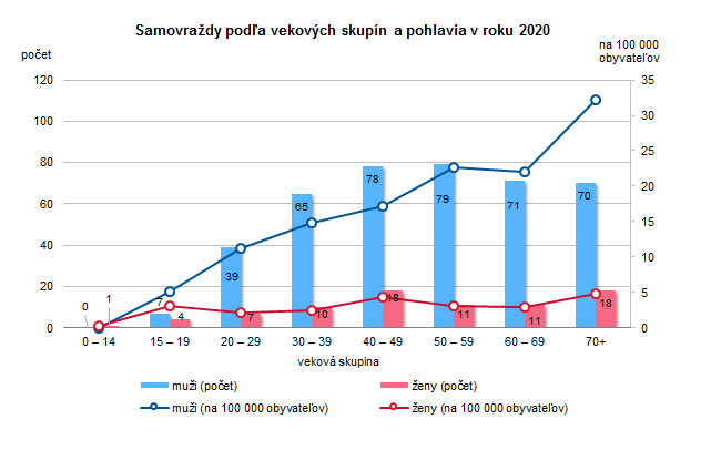 Samovraždy a samovražedné pokusy v Slovenskej republike 2020 G2