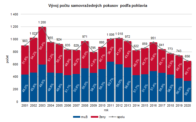 Samovraždy a samovražedné pokusy v Slovenskej republike 2020 G3