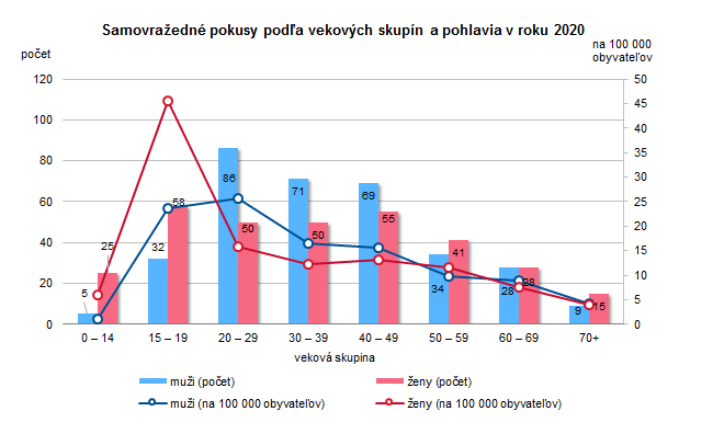 Samovraždy a samovražedné pokusy v Slovenskej republike 2020 G4