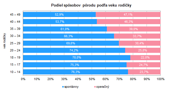 Starostlivosť o rodičku a novorodenca v Slovenskej republike v roku 2019 G2