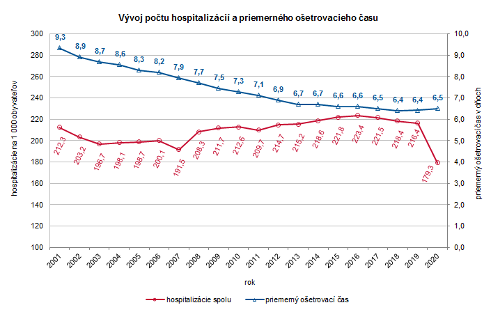 Štatistika hospitalizovaných v Slovenskej republike 2020 G1