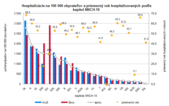 Štatistika hospitalizovaných v Slovenskej republike 2020 G2