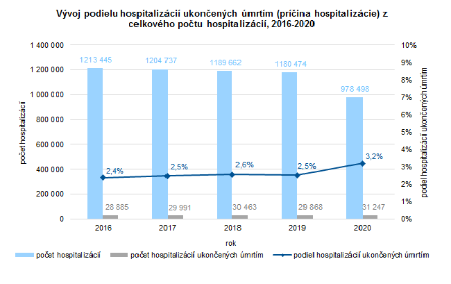 Štatistika hospitalizovaných v Slovenskej republike 2020 G3