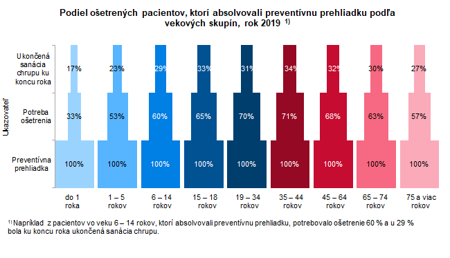 Zubnolekárska starostlivosť v Slovenskej republike v roku 2019 G1