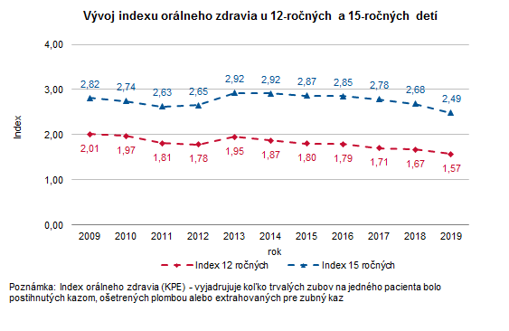 Zubnolekárska starostlivosť v Slovenskej republike v roku 2019 G2