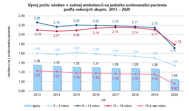 Zubnolekárska starostlivosť v Slovenskej republike 2020 G1