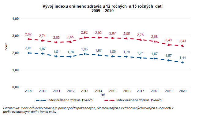 Zubnolekárska starostlivosť v Slovenskej republike 2020 G2