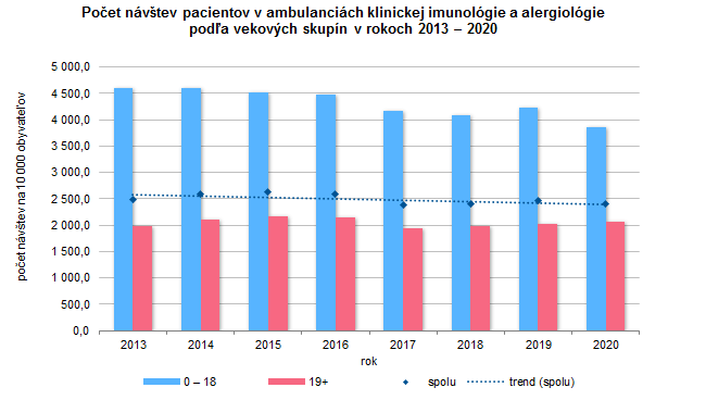 Činnosť ambulancií klinickej imunológie a alergiológie v slovenskej republike 2020 G1