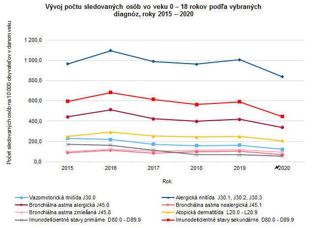 Činnosť ambulancií klinickej imunológie a alergiológie v slovenskej republike 2020 G2