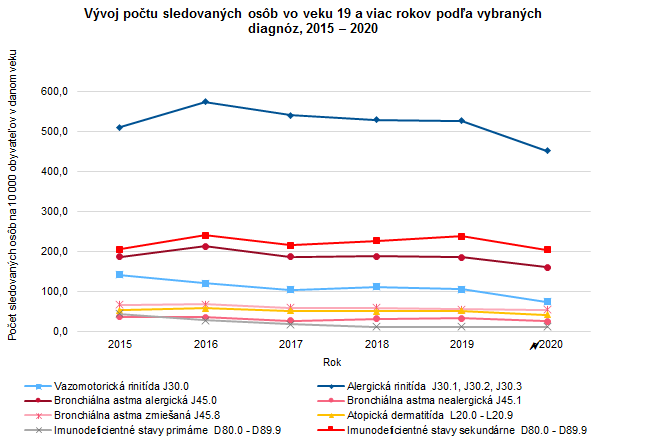 Činnosť ambulancií klinickej imunológie a alergiológie v slovenskej republike 2020 G3