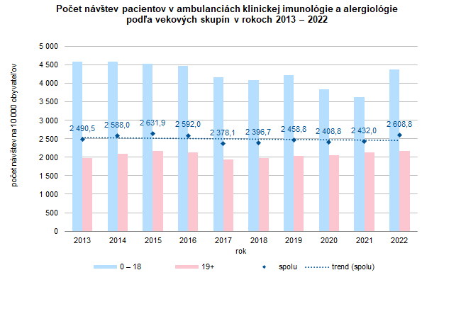Počet návštev pacientov v ambulanciách klinickej imunológie a alergiológie podľa vekových skupín v rokoch 2013 – 2022