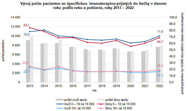 Vývoj počtu pacientov so špecifickou imunoterapiou prijatých do liečby v danom roku podľa veku a pohlavia, roky 2013 – 2022