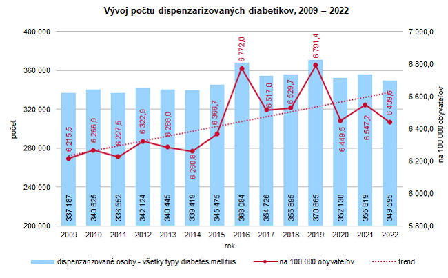 Vývoj počtu dispenzarizovaných diabetikov, 2009 – 2022
