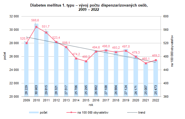 Diabetes mellitus 1. typu – vývoj počtu dispenzarizovaných osôb, 2009 – 2022