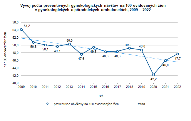 Počet preventívnych gynekologických návštev na 100 evidovaných žien v gynekologických a pôrodníckych ambulanciách za obdobie rokov 2009 – 2022