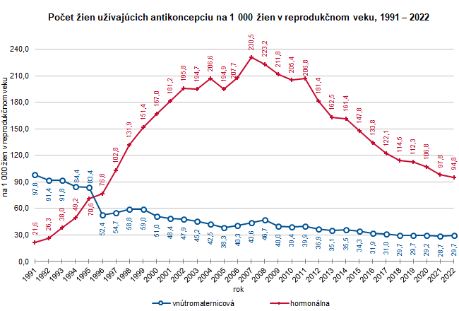 Počet žien užívajúcich antikoncepciu na 1 000 žien v reprodukčnom veku, 1991 – 2022