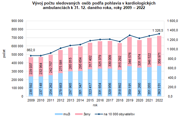 Vývoj počtu sledovaných osôb podľa pohlavia v kardiologických ambulanciách k 31.12. daného roka, roky 2009 – 2022
