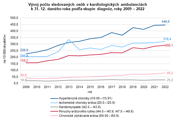 Vývoj počtu sledovaných osôb v kardiologických ambulanciách k 31. 12. daného roka podľa skupín diagnóz v rokoch 2009 – 2022