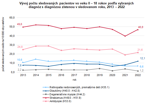 Vývoj počtu sledovaných pacientov vo veku 0 – 18 rokov podľa vybraných diagnóz s diagnózou zistenou v sledovanom roku, 2013 – 2022