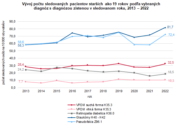 Vývoj počtu sledovaných pacientov starších ako 19 rokov podľa vybraných diagnóz s diagnózou zistenou v sledovanom roku, 2013 – 2022