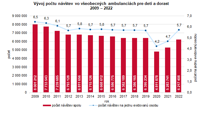 Vývoj počtu návštev vo všeobecných ambulanciách pre deti a dorast, 2009 – 2022