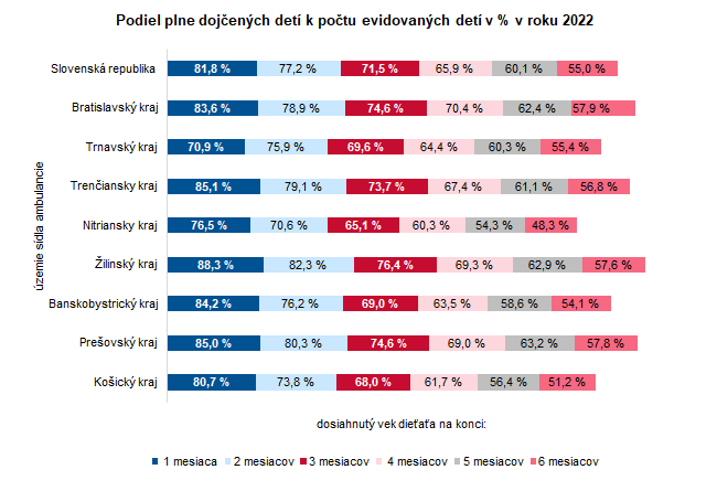 Podiel plne dojčených detí k počtu evidovaných detí v % v roku 2022