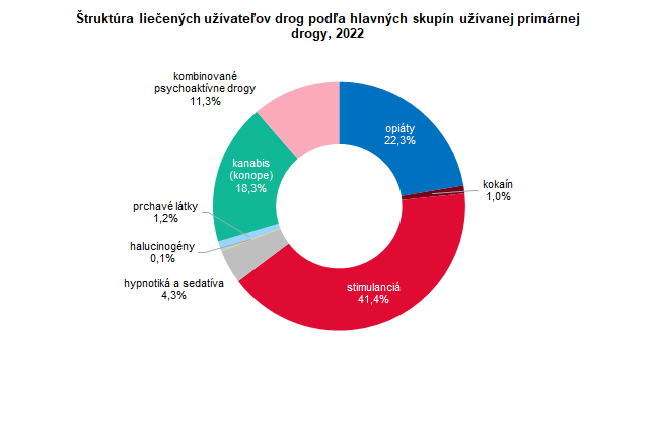 Štruktúra liečených užívateľov drog podľa hlavných skupín užívanej primárnej drogy, 2022