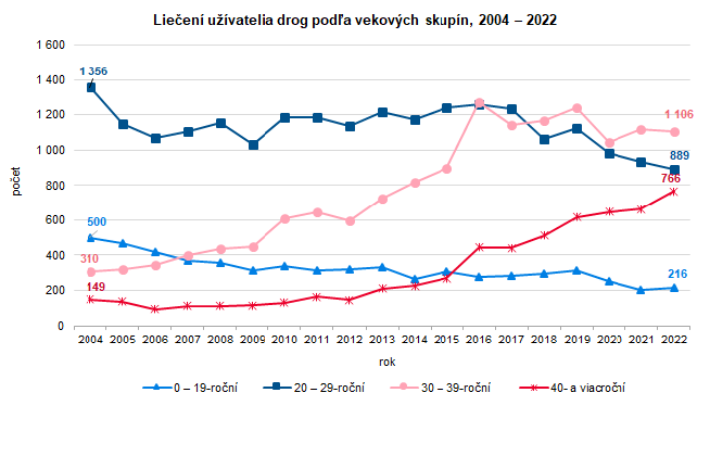 Liečení užívatelia drog podľa vekových skupín, 2004 – 2022