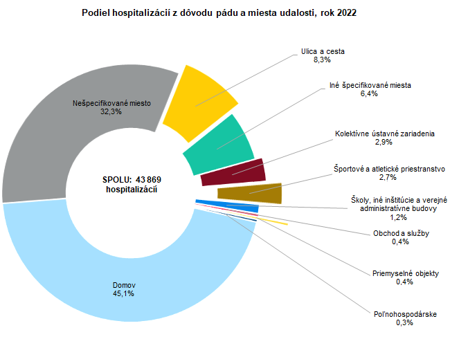 Podiel hospitalizácií z dôvodu pádov a miesta udalosti, rok 2022