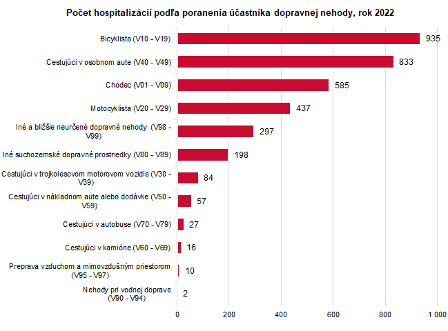Počet hospitalizácií podľa poranenia účastníka dopravnej nehody, rok 2022