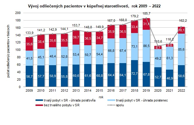 Vývoj odliečených pacientov v kúpeľnej starostlivosti, rok 2009 – 2022