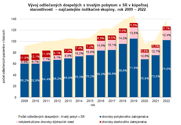 Vývoj odliečených dospelých s trvalým pobytom v SR v kúpeľnej starostlivosti – najčastejšie indikačné skupiny, rok 2009 – 2022