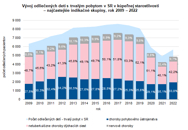 Vývoj odliečených detí s trvalým pobytom v SR v kúpeľnej starostlivosti – najčastejšie indikačné skupiny, rok 2009 – 2022