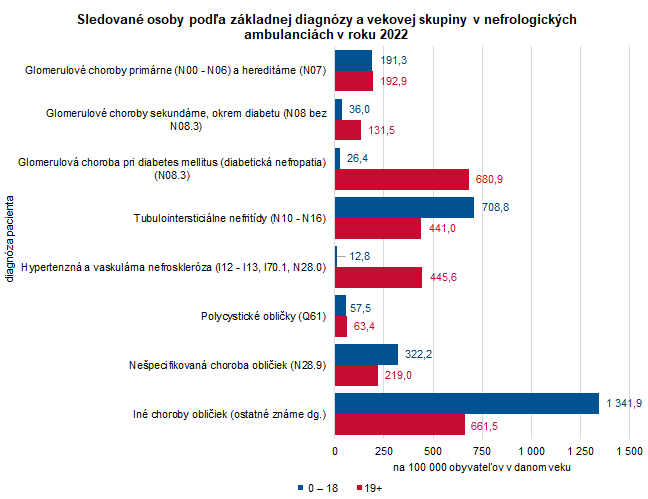 Sledované osoby podľa základnej diagnózy a vekovej skupiny v nefrologických ambulanciách v roku 2022