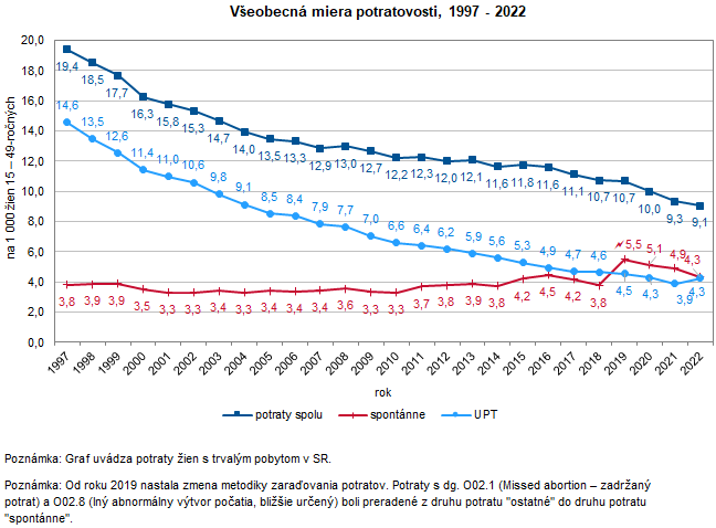 Potraty v Slovenskej republike v roku 2022