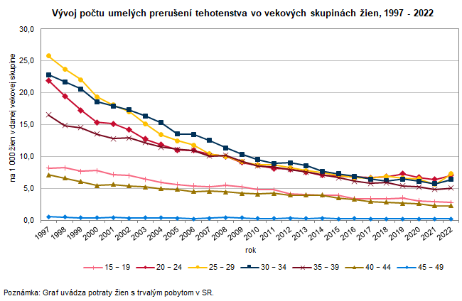 Potraty v Slovenskej republike v roku 2022