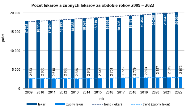 Počet lekárov a zubných lekárov za obdobie rokov 2009 – 2022