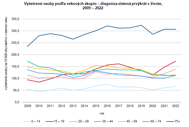 Vyšetrené osoby podľa vekových skupín – diagnóza zistená prvýkrát v živote, 2009 – 2022