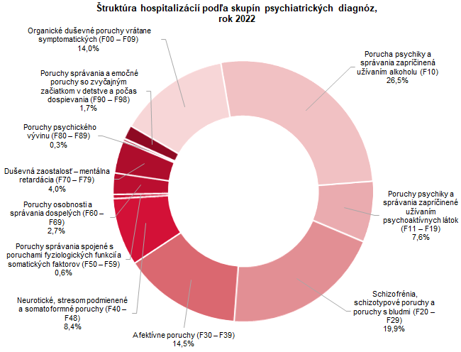 Hospitalizácie podľa skupín psychiatrických diagnóz, rok 2022
