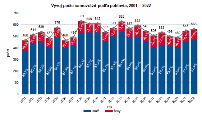 Vývoj počtu samovrážd podľa pohlavia, 2001 – 2022