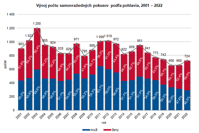 Vývoj počtu samovražedných pokusov podľa pohlavia, 2001 – 2022