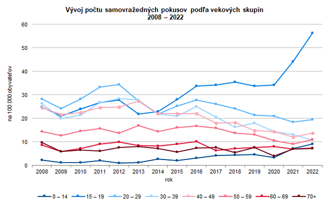 Vývoj počtu samovražedných pokusov podľa vekových skupín, 2008 – 2022