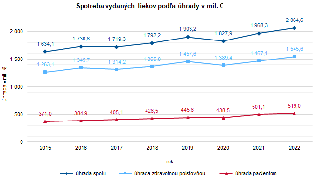 Spotreba vydaných liekov podľa úhrady v mil. €