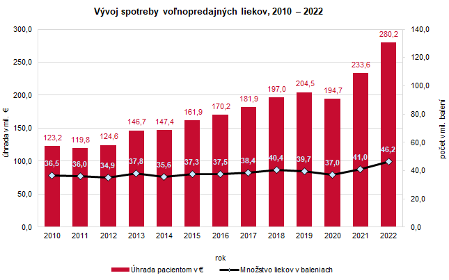 Vývoj spotreby voľnopredajných liekov