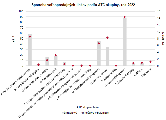 Spotreba voľnopredajných liekov podľa ATC skupiny lieku v roku 2022