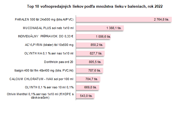 Top 10 voľnopredajných liekov podľa množstva lieku v baleniach v roku 2022