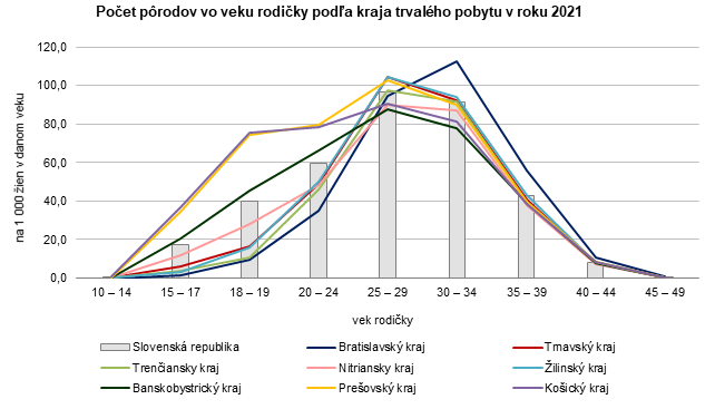 Počet pôrodov vo veku rodičky podľa kraja trvalého pobytu v roku 2021