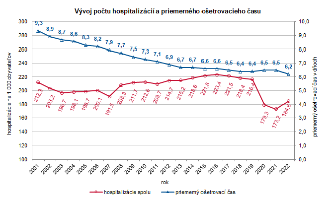Vývoj počtu hospitalizácií a priemerného ošetrovacieho času