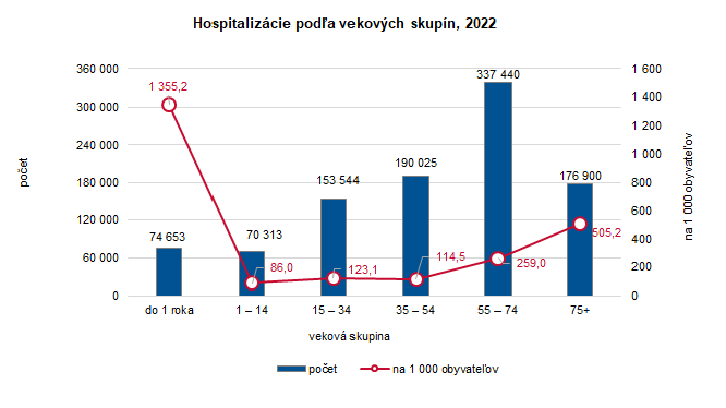 Hospitalizácie podľa vekových skupín 2022