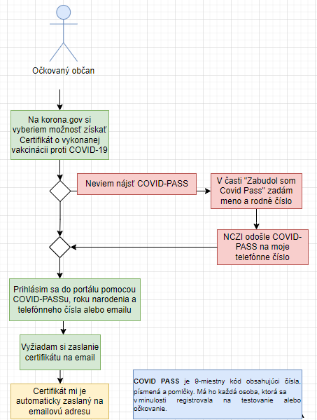 Ako získať certifikát o vykonanej vakcinácii